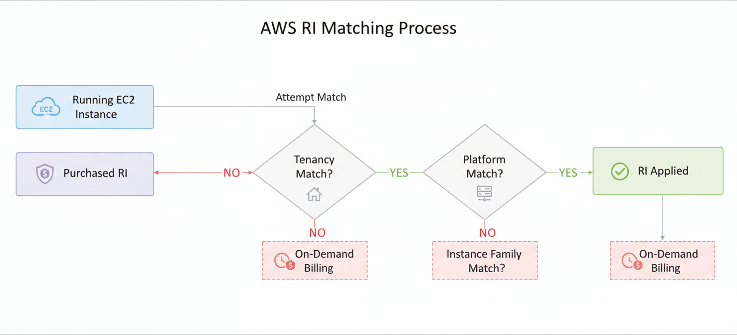 A diagram illustrating the hierarchical matching process for AWS Reserved Instances, detailing how tenancy, platform, and instance family attributes are checked to apply discounts to running EC2 instances.