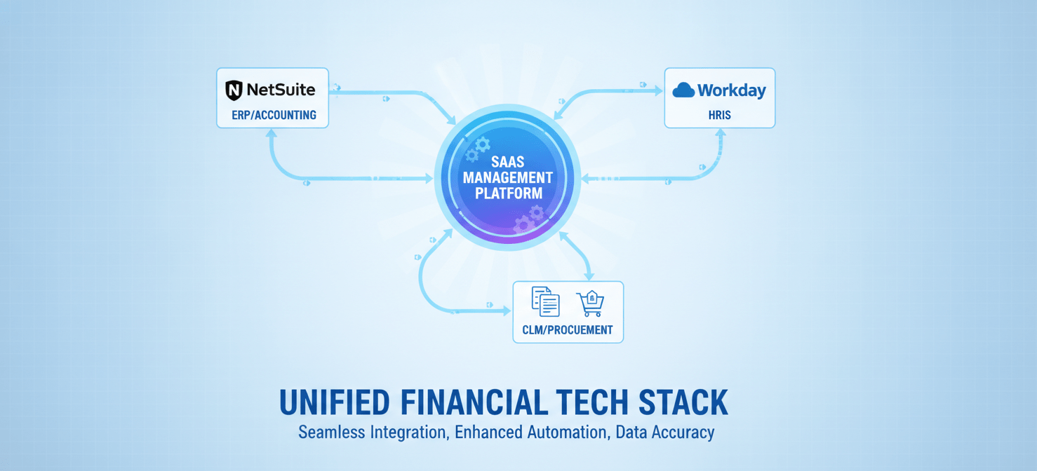 A diagram illustrating the integration of a SaaS management platform with core financial tech stack components like ERP, HRIS, and CLM systems, demonstrating seamless data flow and automation for comprehensive financial oversight and streamlined operations.