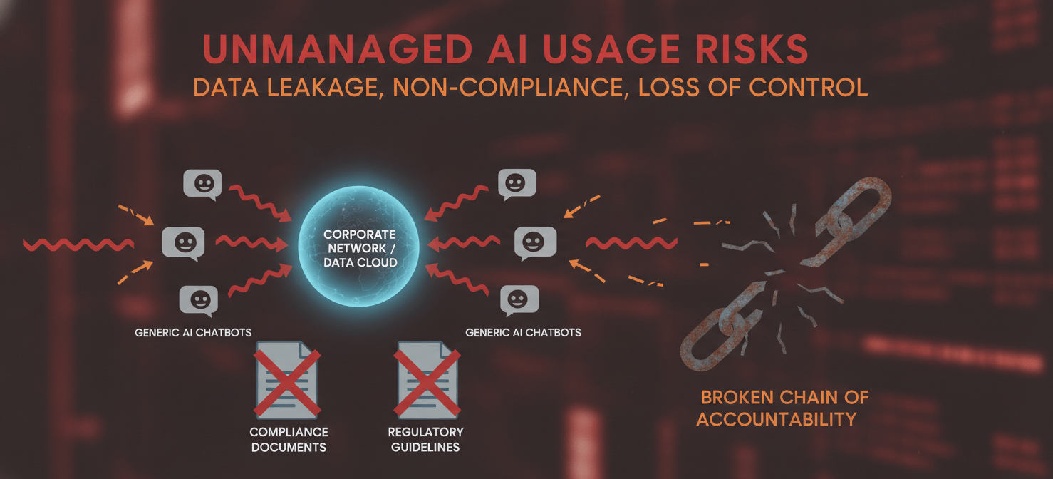 A diagram illustrating the multifaceted risks associated with unmanaged AI usage, including data leakage represented by sensitive information flowing into external AI models, compliance violations indicated by broken regulatory symbols, and a lack of accountability shown through an obscured decision-making process.