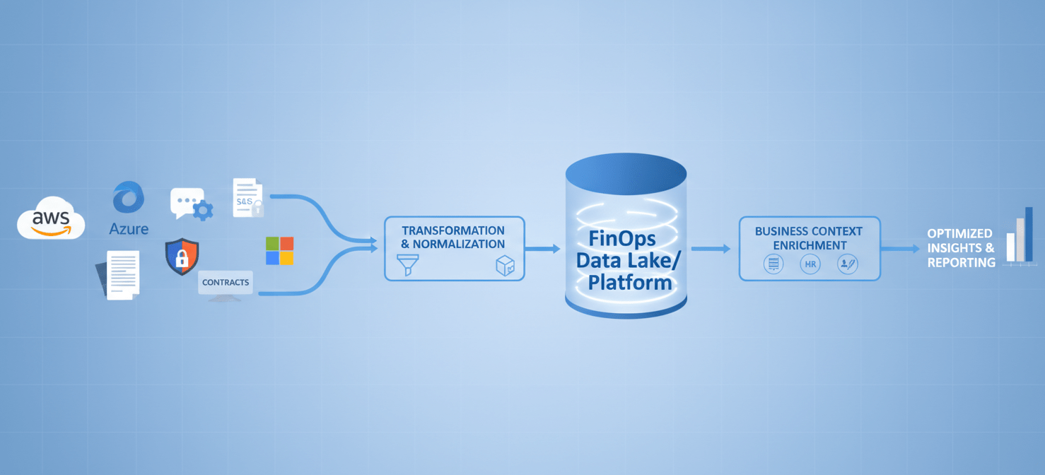 A diagram illustrating the process of unifying and normalizing vendor data. It shows disparate data streams from multiple cloud providers and SaaS vendors being consolidated, transformed, and enriched with business context into a central FinOps data platform.