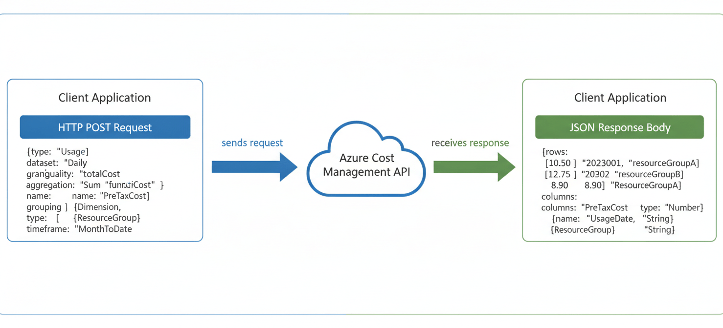A diagram illustrating the process to get Azure daily cost per resource group API data. It shows a client application sending a POST request to the Azure Cost Management API with a JSON payload defining daily granularity and grouping by resource group, followed by the API's JSON response containing aggregated cost data.
