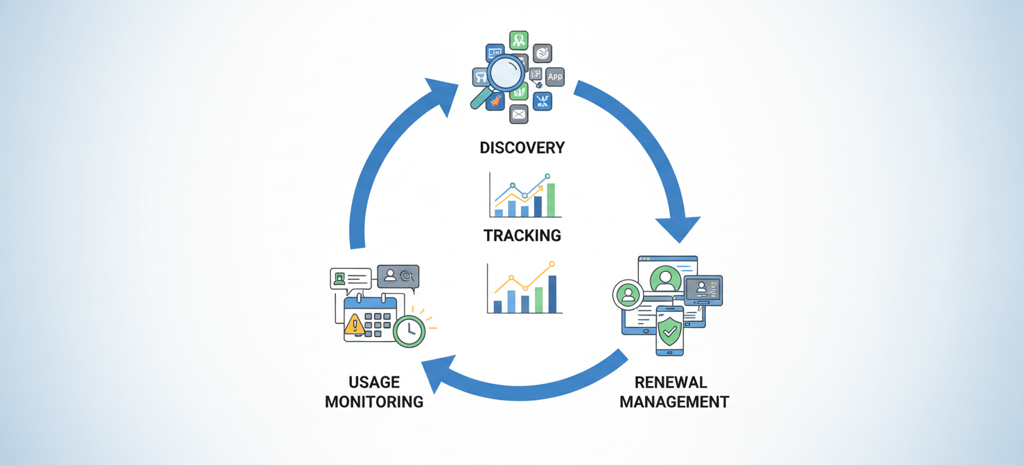 A diagram illustrating the systematic lifecycle of SaaS subscription management, including discovery, tracking, usage monitoring, renewal management, and compliance, depicted as a continuous loop of interconnected stages.