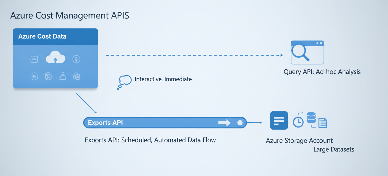 A diagram illustrating the two primary Azure Cost Management APIs: the Query API for flexible, ad-hoc analysis of cost data, and the Exports API for scheduled, large-scale data transfers to Azure Storage, enabling comprehensive programmatic access to cloud spending.