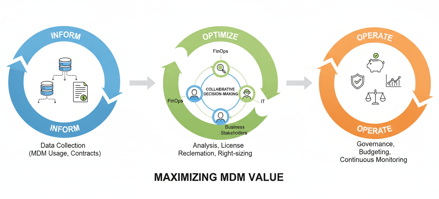 A FinOps lifecycle diagram illustrating the continuous process of Inform, Optimize, and Operate applied to MDM platforms. It shows how data from MDM usage informs optimization strategies like license reclamation and right-sizing, which are then operationalized through governance and continuous monitoring, all driven by collaboration to enhance FinOps for MDM platforms.