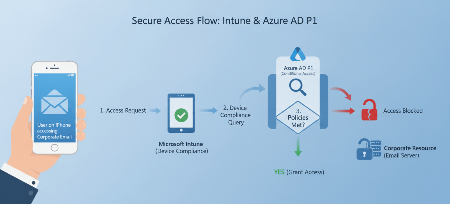 A flow diagram illustrating how Intune and Azure AD P1 work together to enforce secure access. An iPhone attempts to access corporate email, Azure AD P1's Conditional Access checks Intune for device compliance, and based on Intune's report, access is either granted or blocked, demonstrating their combined role in identity-driven security.