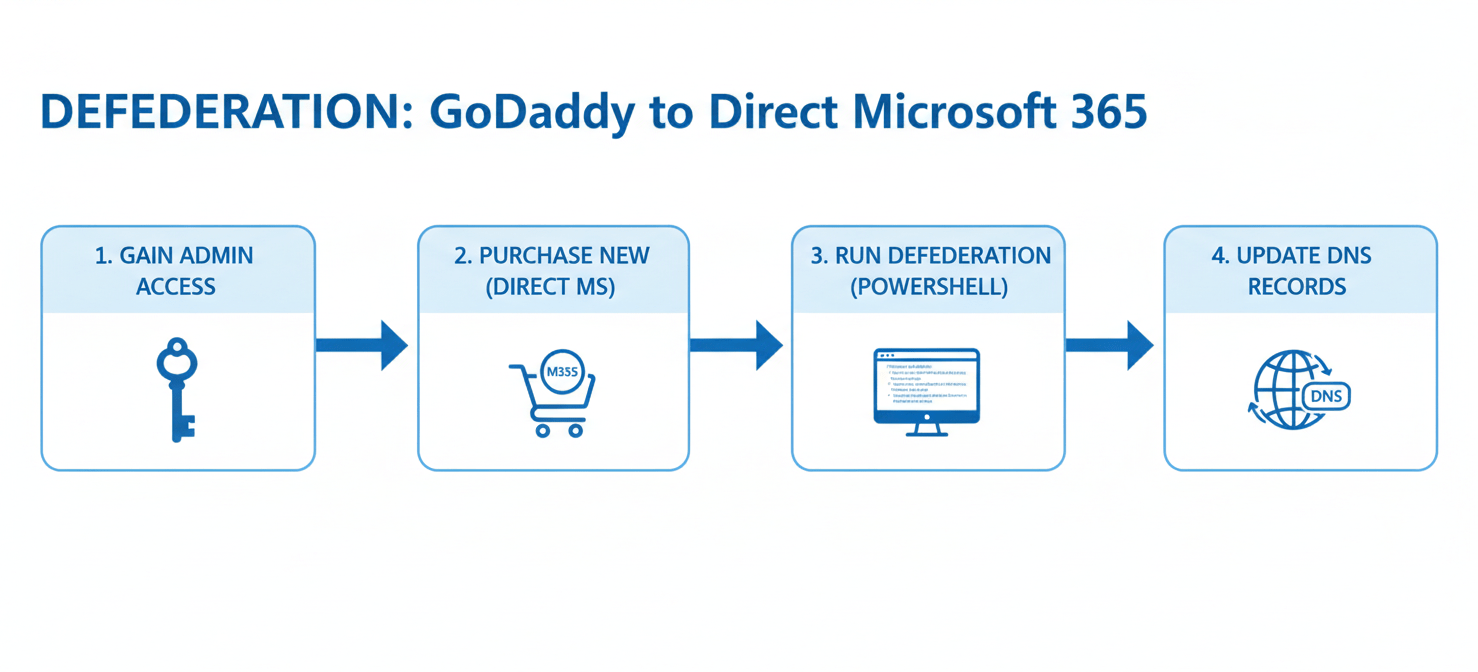 A flowchart outlining the defederation process for migrating Microsoft 365 email from GoDaddy to a direct Microsoft subscription, detailing steps such as gaining administrative access, purchasing new licenses, running PowerShell commands, and updating DNS records. This process helps reduce the overall godaddy microsoft 365 email cost.