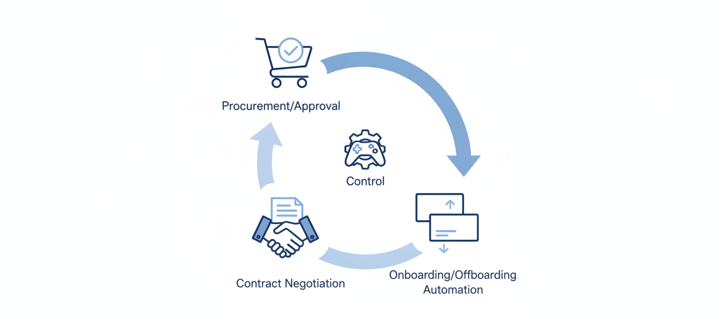 A minimalist illustration showing a continuous, circular workflow for lean SaaS management. Icons representing 'Procurement & Approval,' 'Automated Onboarding/Offboarding,' and 'Contract Negotiation' are linked by arrows, emphasizing a sustainable process for maintaining an optimized software stack within a startup.