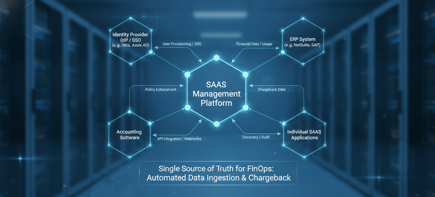 A network diagram illustrating the crucial integrations of a SaaS management platform with core IT and financial systems. It shows the platform connected to Identity Providers, ERPs, accounting software, and individual SaaS applications, highlighting bidirectional data flow for automated insights and chargeback.