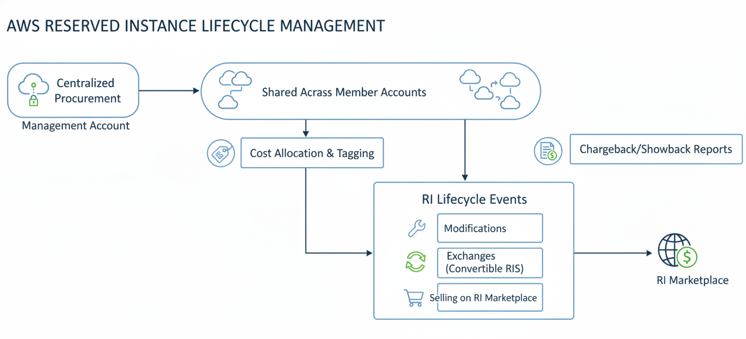A process flow diagram detailing the execution of a Reserved Instance management strategy. It outlines centralized RI procurement in an AWS management account, sharing across member accounts, and the critical role of tagging for accurate cost allocation and chargeback reporting. The diagram also illustrates RI lifecycle events including modifications, exchanges for Convertible RIs, and selling unused Standard RIs on the AWS Marketplace.