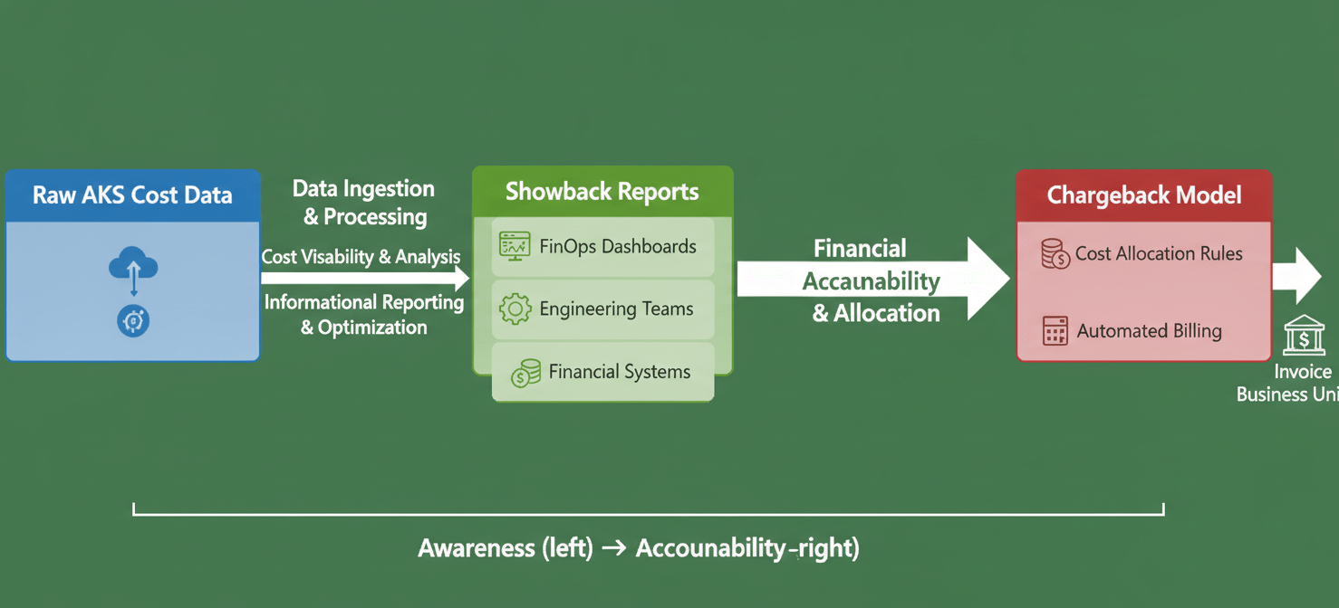 A process flow diagram illustrating the progression from initial showback reports, which raise cost awareness, to a full chargeback model that assigns financial accountability for Kubernetes resource consumption.