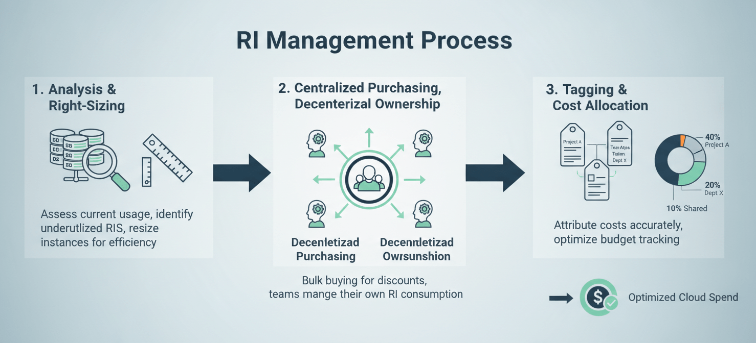 A process flow diagram outlining three critical steps for effective AWS Reserved Instance management: initial analysis and right-sizing, centralized purchasing with decentralized ownership, and robust tagging for accurate cost allocation and accountability across engineering teams.