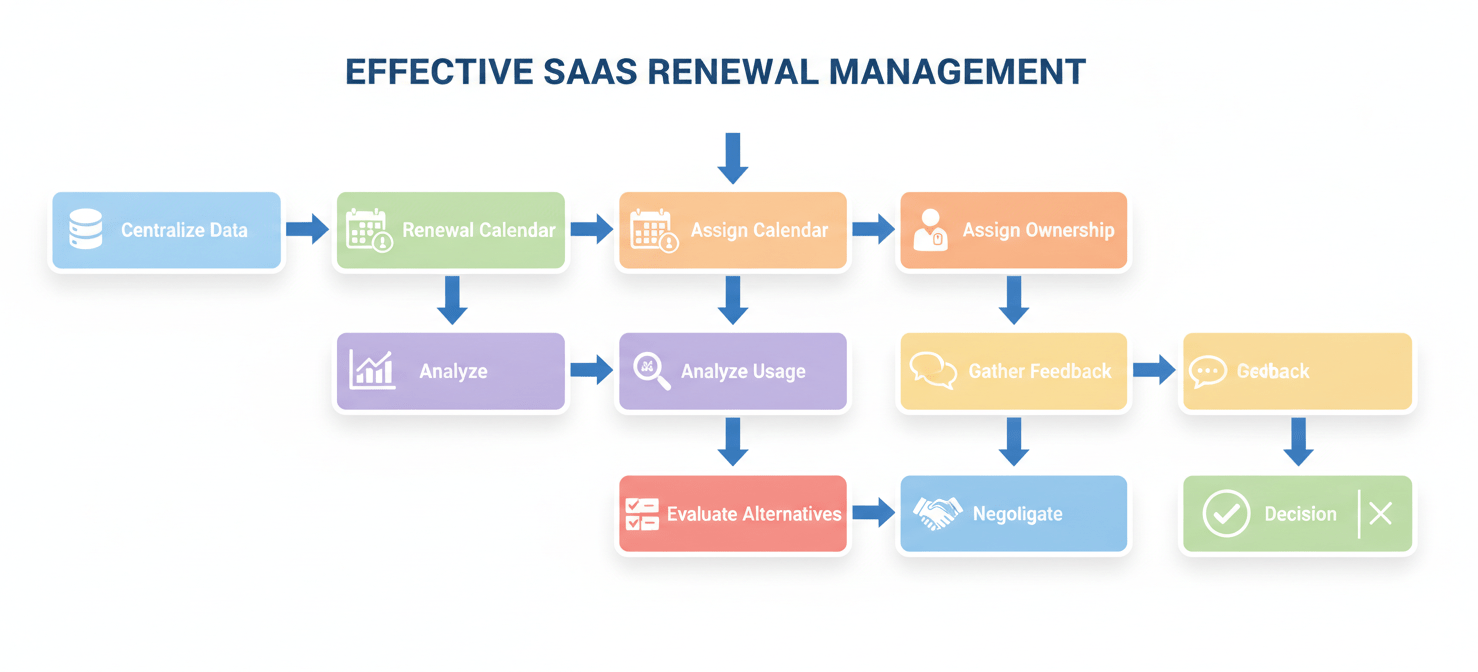 A step-by-step flowchart illustrating an effective saas renewal management process, from centralizing data and setting up alerts to analyzing usage, gathering feedback, negotiating, and making informed decisions.