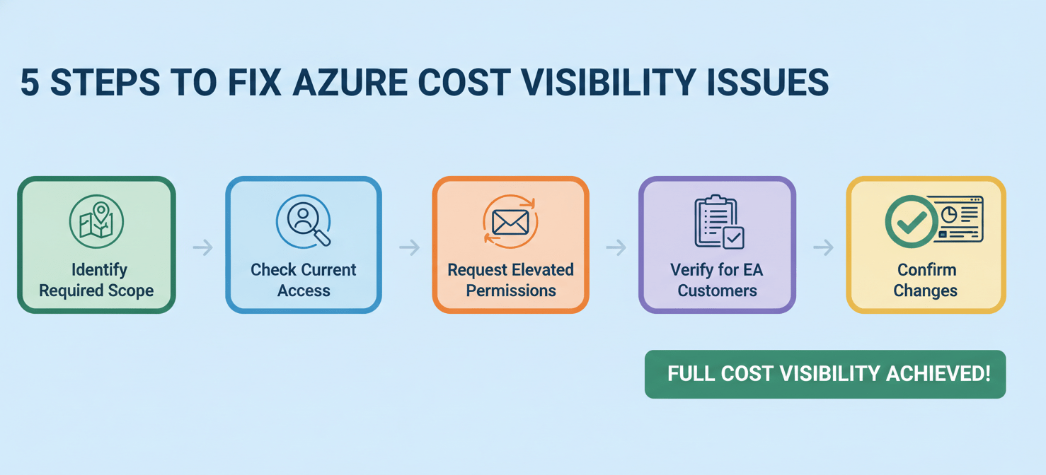 A step-by-step infographic detailing how to resolve issues where Azure cost analysis not showing all subscriptions, including identifying the correct scope, checking current access, requesting elevated permissions, verifying EA settings, and confirming the changes.