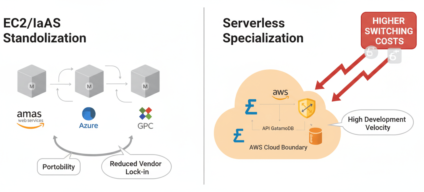 A strategic diagram contrasting standardization via IaaS (EC2) for multi-cloud portability against specialization with deeply integrated serverless platforms. It illustrates how EC2 offers more vendor-agnostic primitives for easier migration between cloud providers, while serverless, though efficient, creates higher switching costs due to deep ecosystem integration.