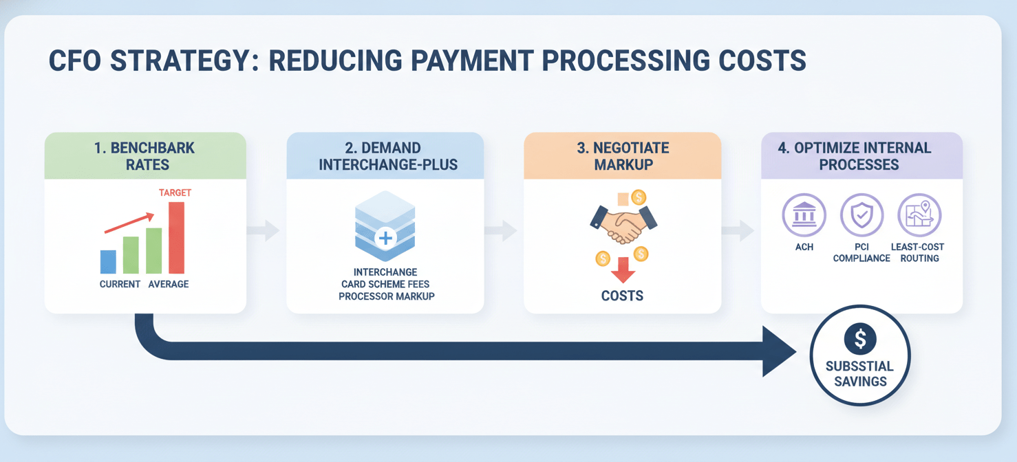 A strategic roadmap illustration detailing the key steps for a CFO to reduce payment processing costs. It visually guides through benchmarking current rates, demanding Interchange-Plus pricing for transparency, negotiating processor markups with leverage, and optimizing internal processes such as encouraging lower-cost payment methods and maintaining PCI compliance. The overall visual conveys a structured, actionable plan for significant financial savings.