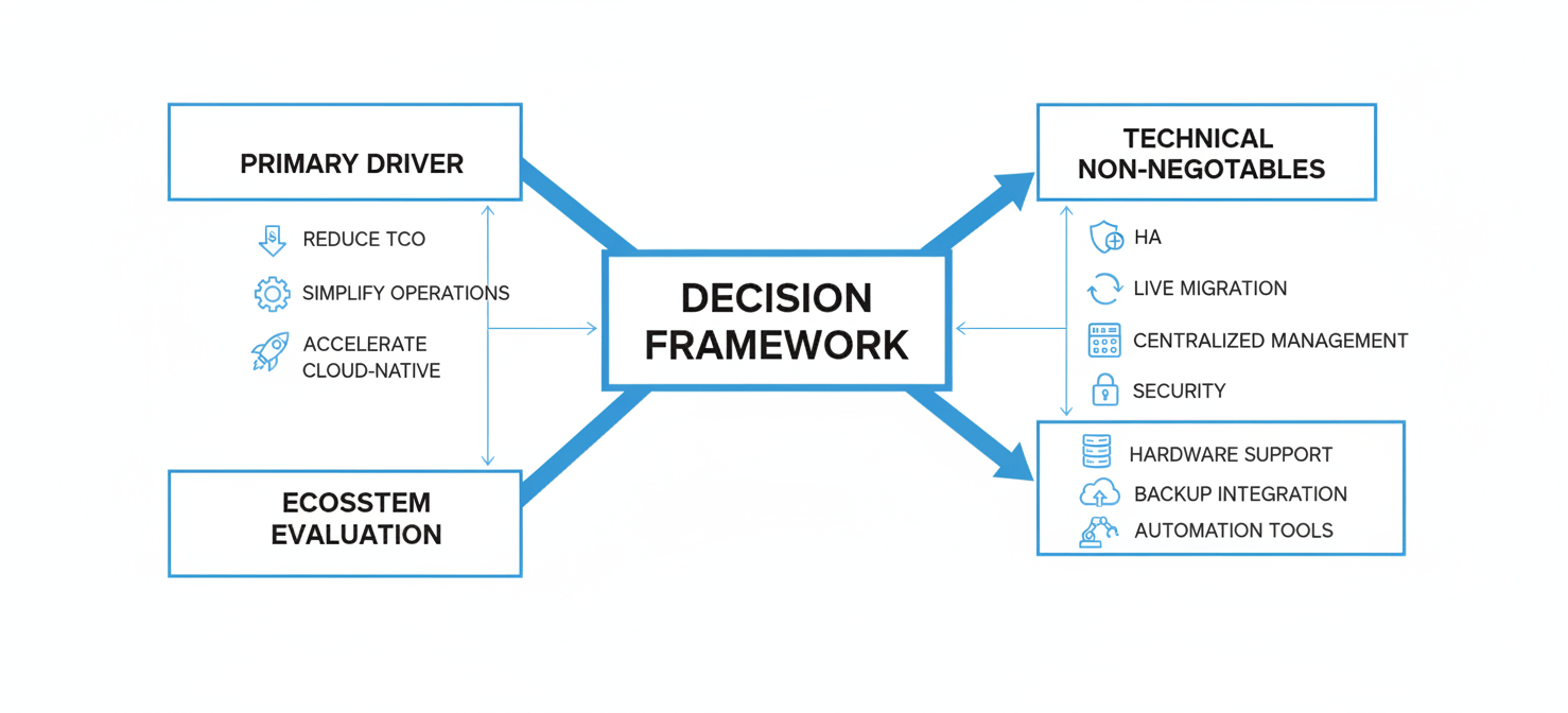 A structured decision framework diagram outlining key architectural considerations for selecting a new virtualization platform, including primary drivers like TCO reduction, technical non-negotiables such as high availability and live migration, and the importance of evaluating the broader ecosystem.