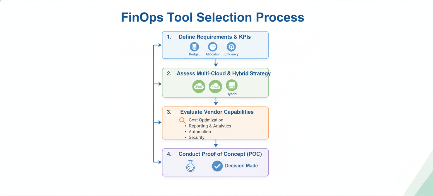 A structured flowchart outlining the key steps for choosing the right cloud financial management quadrant tool for an organization. It details defining requirements and KPIs, assessing multi-cloud strategy, evaluating vendor capabilities, and conducting a proof of concept to ensure the selected solution aligns with FinOps goals and operational needs.