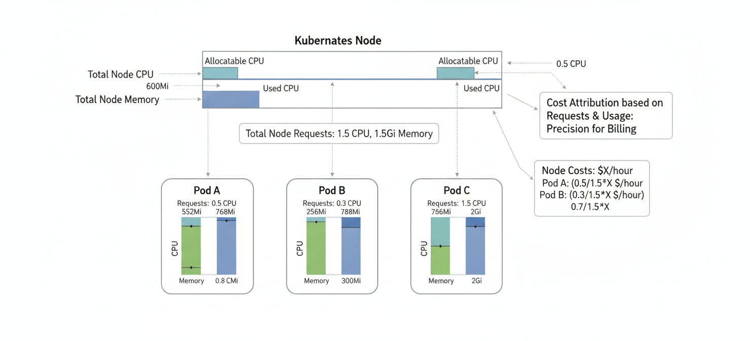 A technical diagram illustrating Kubernetes resource requests and limits within a cluster. The image shows a single Kubernetes node with several pods running on it. Each pod is depicted with internal gauges or bars, clearly indicating its allocated CPU and memory 'requests' and 'limits'. This visual representation highlights how these configurations are fundamental for accurately measuring and attributing resource consumption to individual applications within a shared Kubernetes environment.