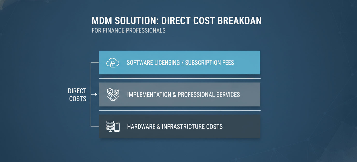 A visual breakdown of the direct costs associated with a Master Data Management (MDM) solution, featuring distinct blocks for software licensing or subscription fees, professional services for implementation and configuration, and hardware or cloud infrastructure expenses. Each block represents a component that contributes to the initial and recurring visible financial outlay.