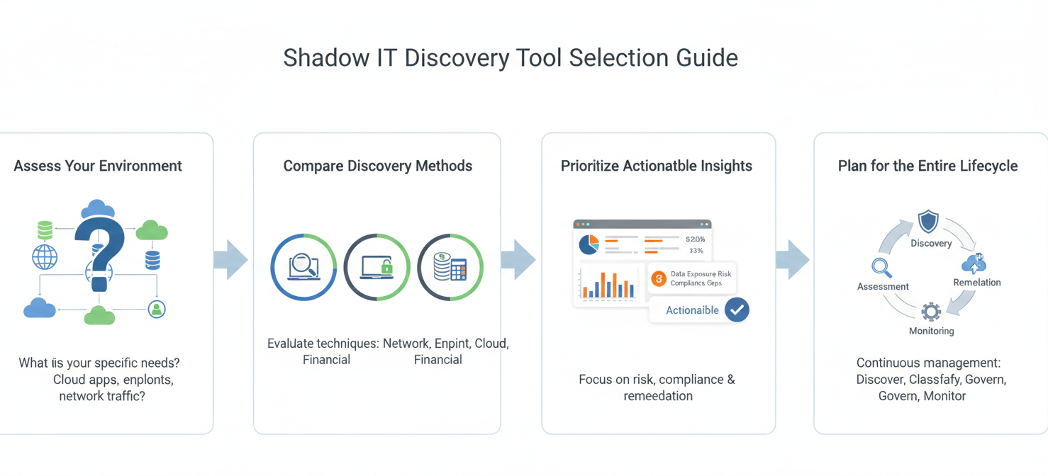 A visual guide illustrating the process of choosing the right shadow IT discovery tools. It outlines steps such as assessing the current IT environment, comparing various discovery methods and their coverage, prioritizing tools that offer actionable insights, and planning for the entire lifecycle of shadow IT management, from detection to ongoing governance.