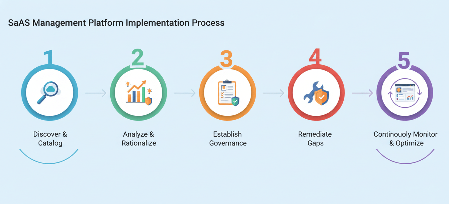 A visual guide outlining the 5 key steps to implement a SaaS management platform: discover and catalog, analyze and rationalize, establish governance, remediate security and compliance gaps, and continuously monitor and optimize your SaaS stack.