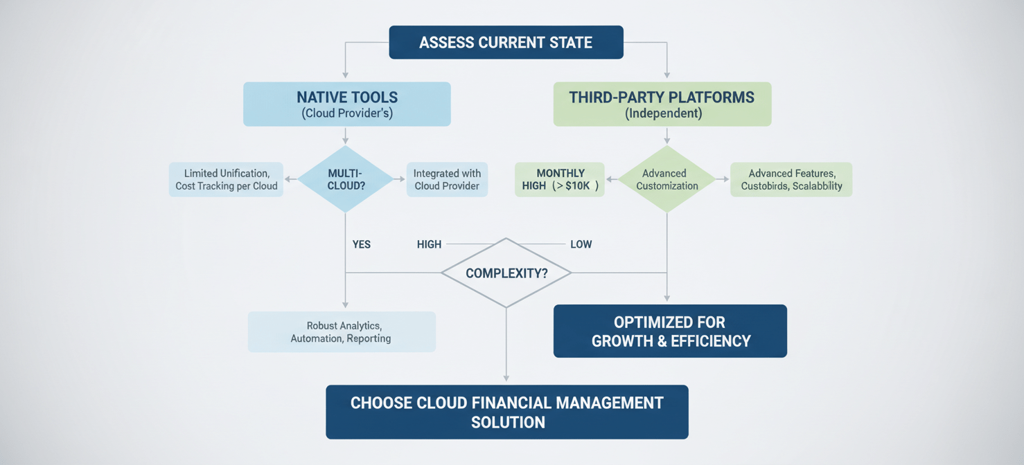 A visual guide outlining the strategic steps for selecting appropriate cloud financial management tools, emphasizing the assessment of current needs, evaluation of native provider options, and consideration of third-party platforms based on business scale and complexity.