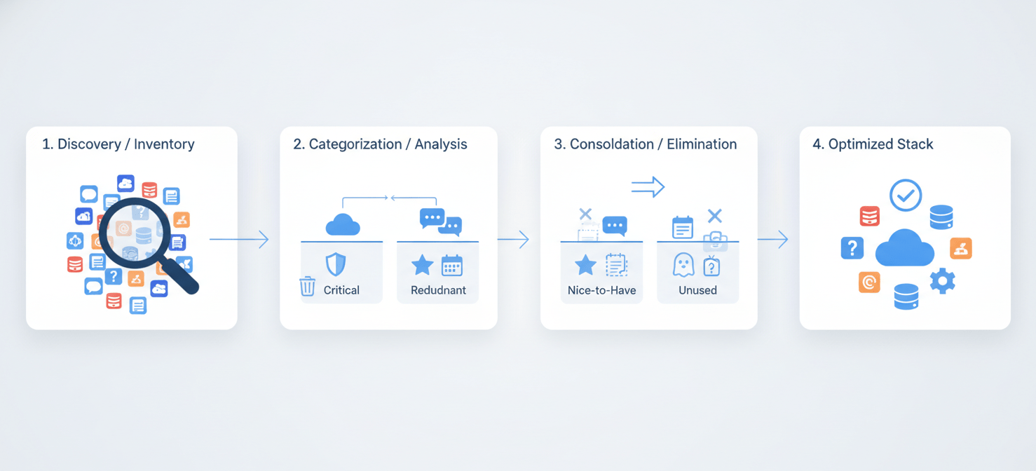 A visual guide to auditing and rationalizing a SaaS stack, detailing the process of inventorying tools, analyzing usage, and categorizing applications to identify opportunities for saas cost savings and streamline operations.