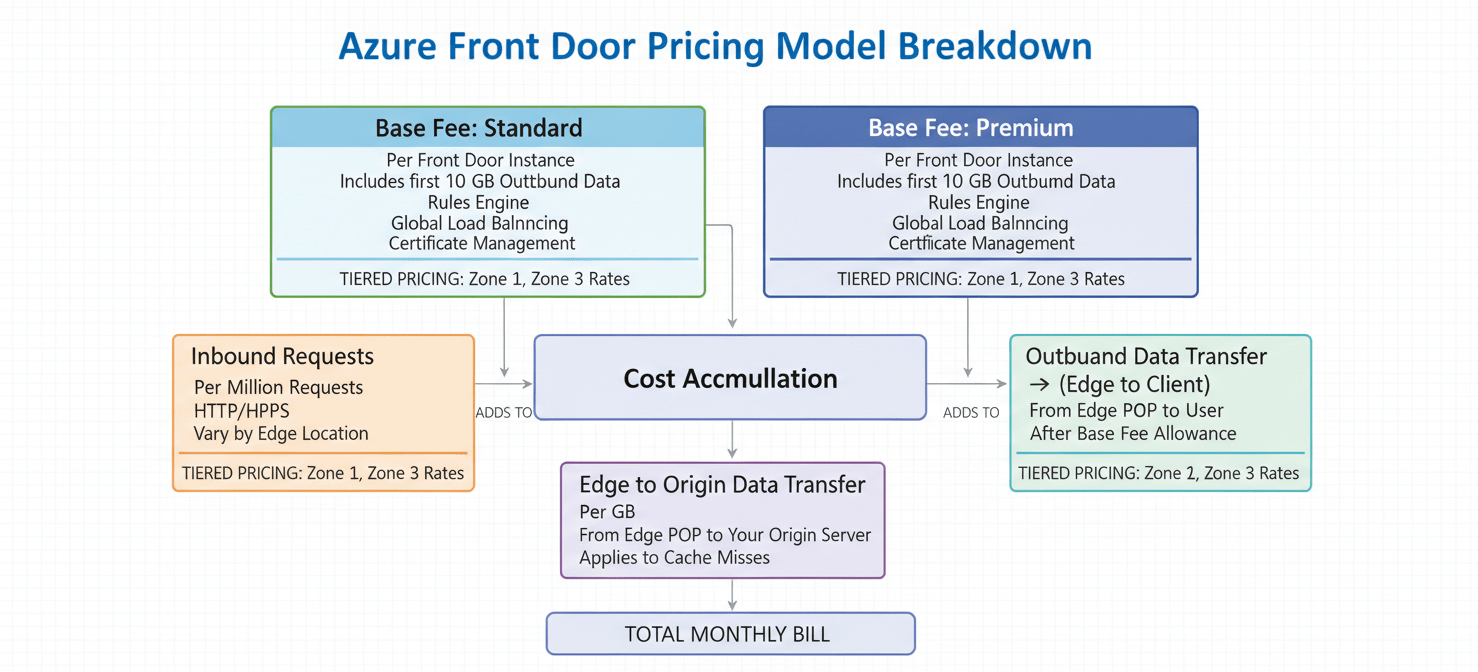 A visual representation of Azure Front Door's pricing model, detailing the fixed monthly base fees for Standard and Premium tiers, variable costs for outbound data transfer from edge to client, charges for inbound HTTP/HTTPS requests, and data transfer from edge to origin. The diagram clarifies how different usage patterns contribute to the overall billing.