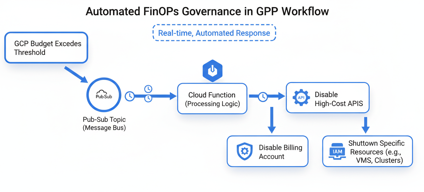 A workflow diagram illustrating automated FinOps governance in Google Cloud Platform. The diagram shows a GCP budget exceeding its threshold, triggering a message to a Pub/Sub topic. This message then invokes a Cloud Function, which can automatically perform actions such as disabling the billing account for a project, disabling high-cost APIs, or selectively shutting down specific resources, ensuring real-time cost control.