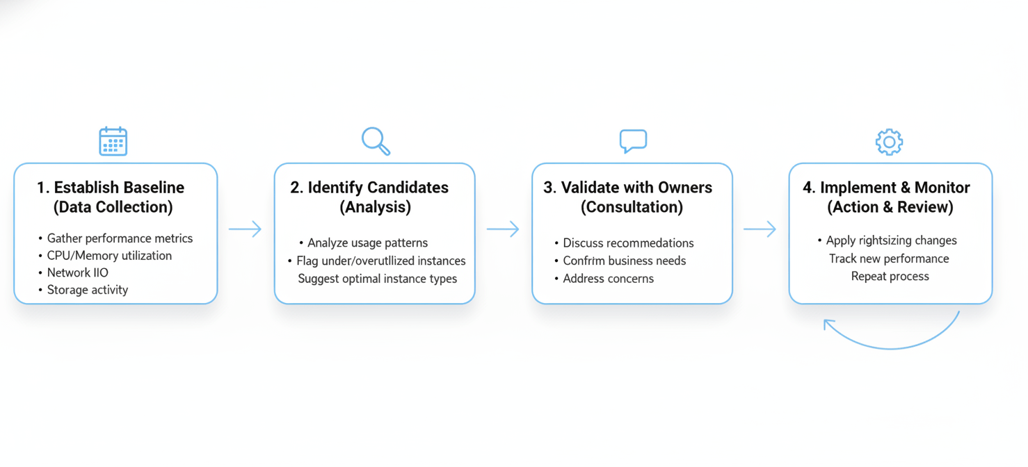 A workflow diagram outlining the practical steps for EC2 rightsizing. The process includes 'Establish a Baseline' for data collection, 'Identify Candidates' through metric analysis, 'Validate with Application Owners' for business context, and 'Implement and Monitor' for continuous optimization and verification of changes.