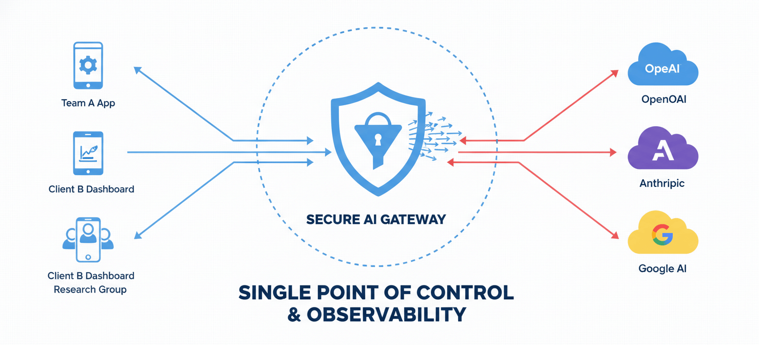 An architectural diagram illustrating the concept of a centralized LLM gateway. Multiple client applications route their requests through a single, secure gateway before reaching various LLM providers, ensuring unified control and monitoring of all API traffic.