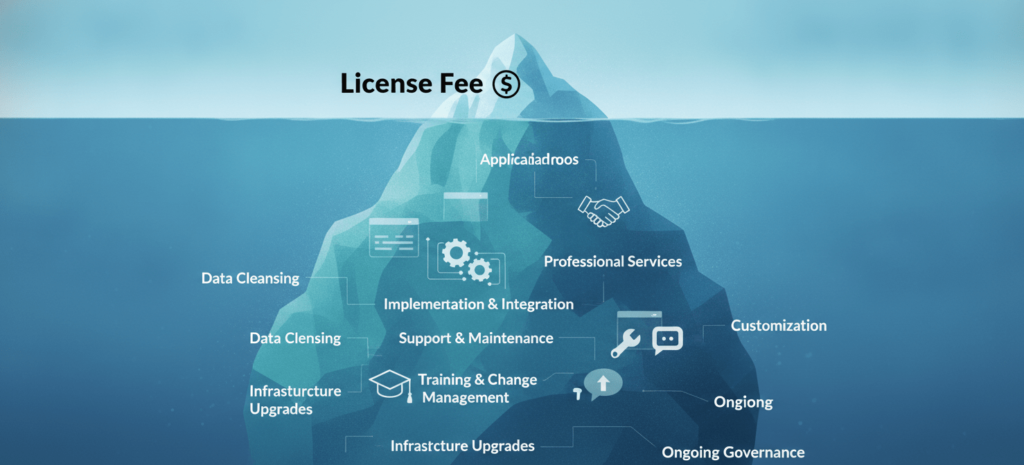 An iceberg illustration depicting the hidden costs of MDM. Above the waterline, a small tip represents the visible 'License Fee.' Below the waterline, a much larger, submerged section illustrates significant hidden costs such as implementation, integration, professional services, ongoing support, maintenance, training, and change management, emphasizing the total cost of ownership.