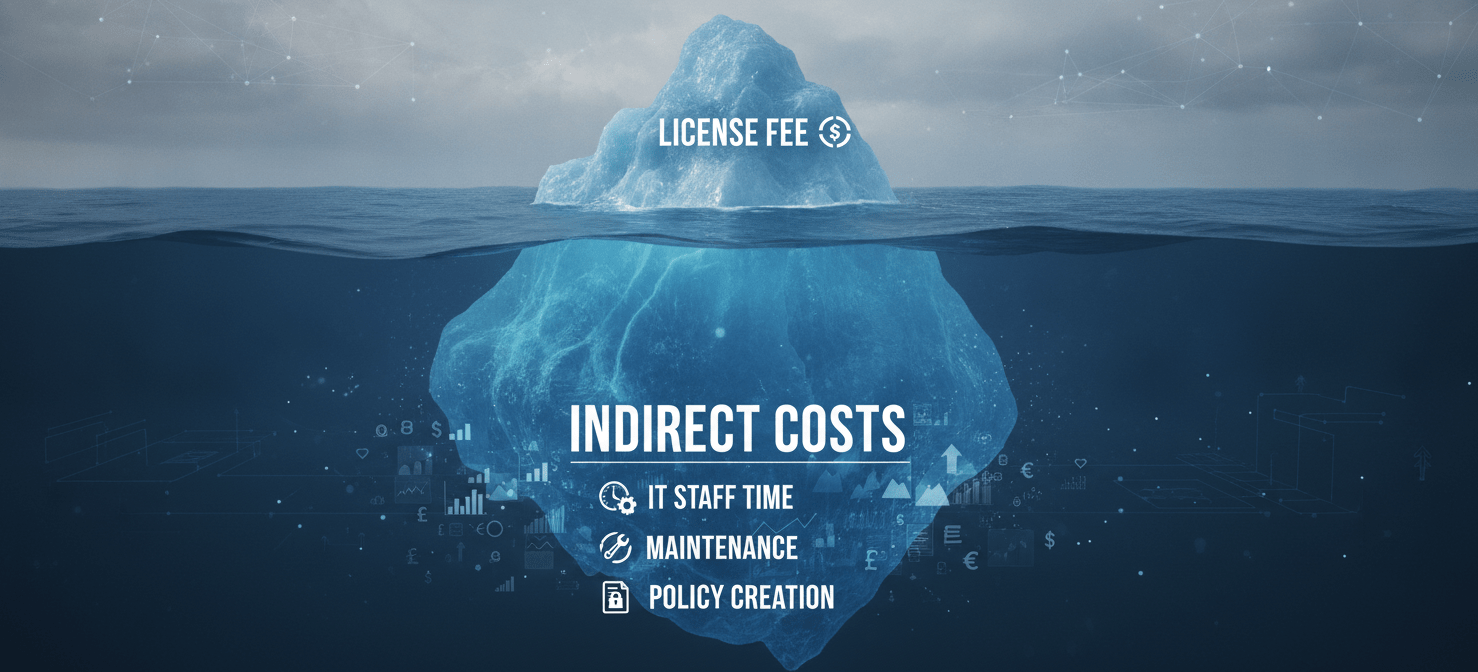 An iceberg illustration depicting the Total Cost of Ownership (TCO) for an MDM, with the visible tip representing the license fee and the larger submerged portion symbolizing indirect costs like IT management time and maintenance.