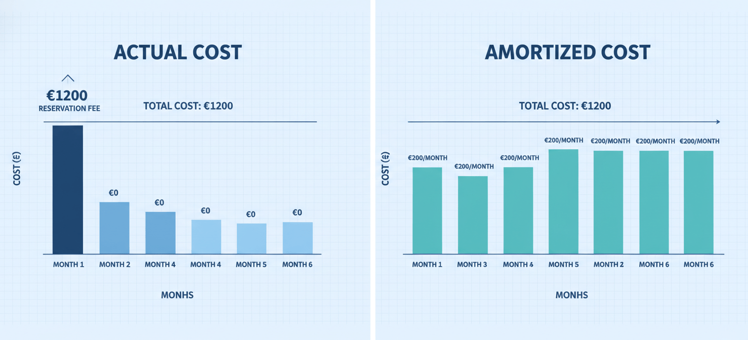 An illustration comparing 'Actual Cost' and 'Amortized Cost' views for Azure Reservations. The 'Actual Cost' side shows a large, single charge in the month of purchase, reflecting the invoice. The 'Amortized Cost' side displays the same total cost spread evenly across the reservation's term, providing a consistent daily expense view for cost management.