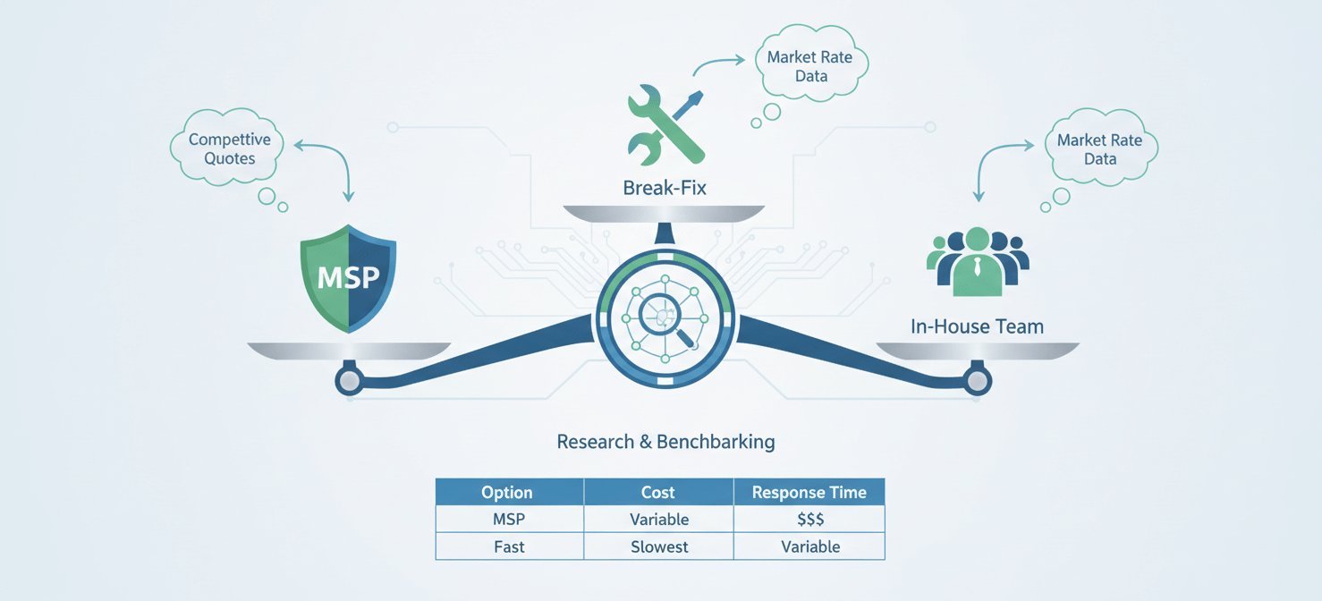 An illustration comparing different IT support models, including Managed Service Providers (MSPs), break-fix services, and in-house teams, with competitive quotes and market data, representing the process of researching alternatives and gathering quotes.