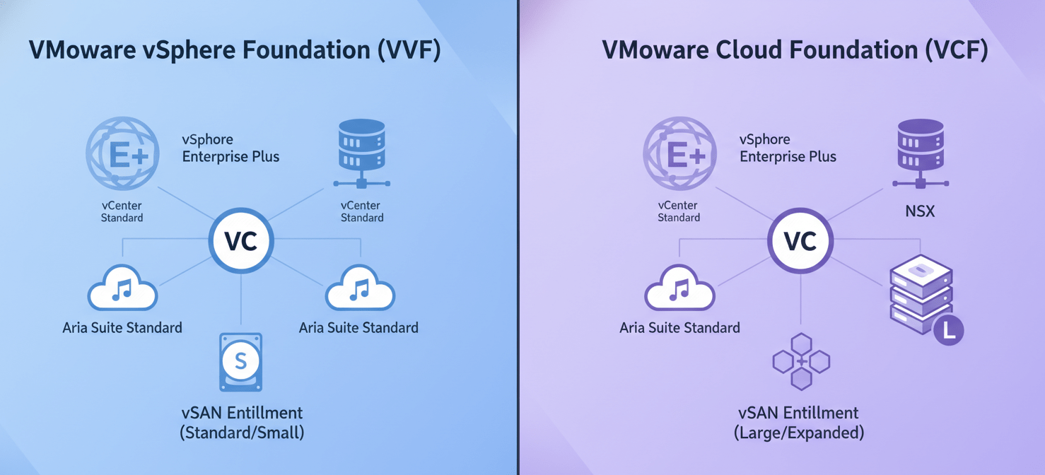 An illustration comparing the two primary VMware product bundles under Broadcom: vSphere Foundation (VVF) and Cloud Foundation (VCF). It details the components included in each, such as vSphere, vCenter, Aria, NSX, and vSAN entitlements, helping users understand the new bundled offerings and their features.