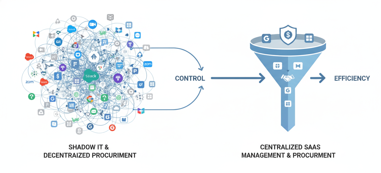 An illustration contrasting the chaos of decentralized SaaS procurement (Shadow IT) with the streamlined efficiency of a centralized vendor management process, highlighting how a unified approach brings order and control to software spending for finance teams.