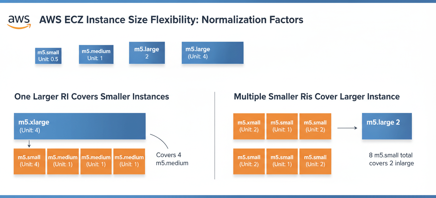 An illustration demonstrating AWS instance size flexibility for Regional RIs, showing how normalization factors allow a single Reserved Instance to cover multiple smaller instances or vice versa within the same instance family.