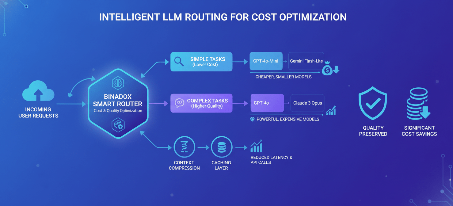 An illustration demonstrating intelligent model routing for LLM cost optimization. A smart router directs incoming requests to the most cost-effective LLM based on task complexity, sending simple queries to cheaper models and complex ones to powerful, premium models. This strategy significantly reduces spending while maintaining output quality.