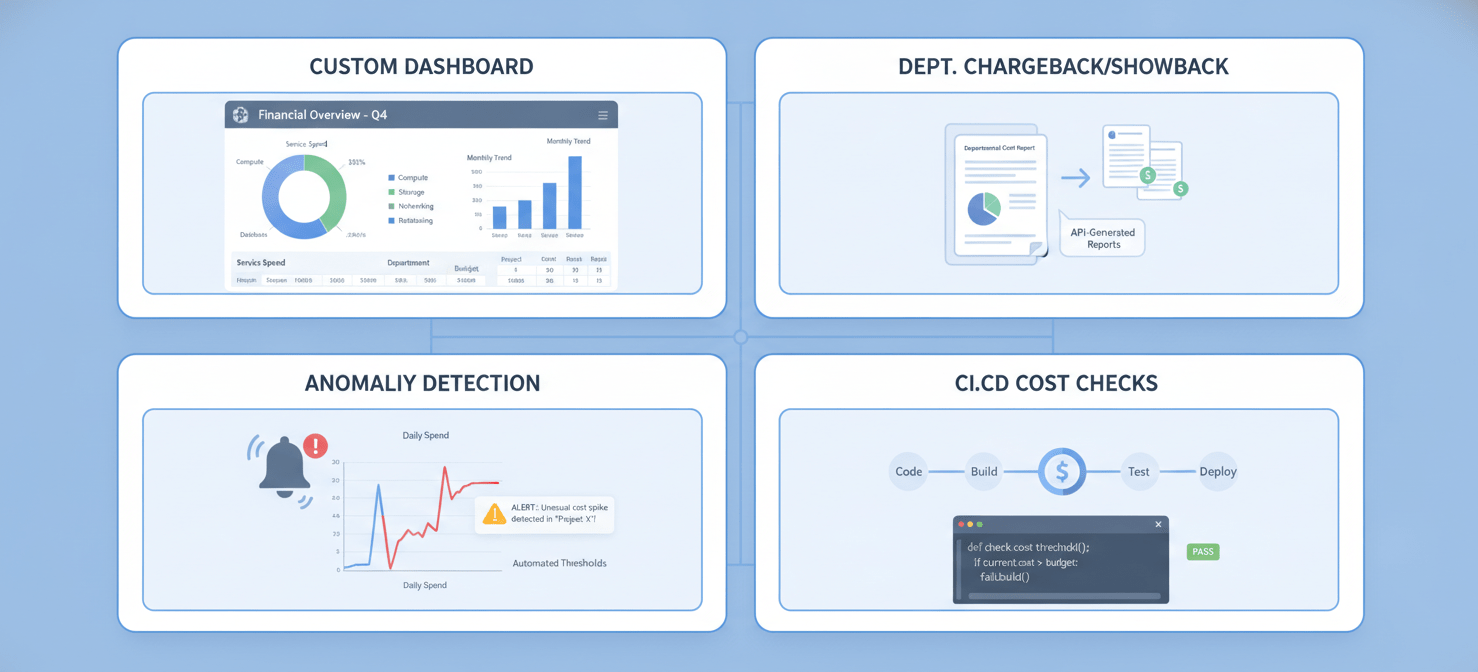 An illustration demonstrating practical applications of the Cost Management API. It highlights building custom dashboards for tailored insights, automating chargeback and showback reporting for departmental accountability, implementing anomaly detection systems to flag unexpected cost spikes, and integrating cost analysis directly into CI/CD pipelines for proactive financial governance.