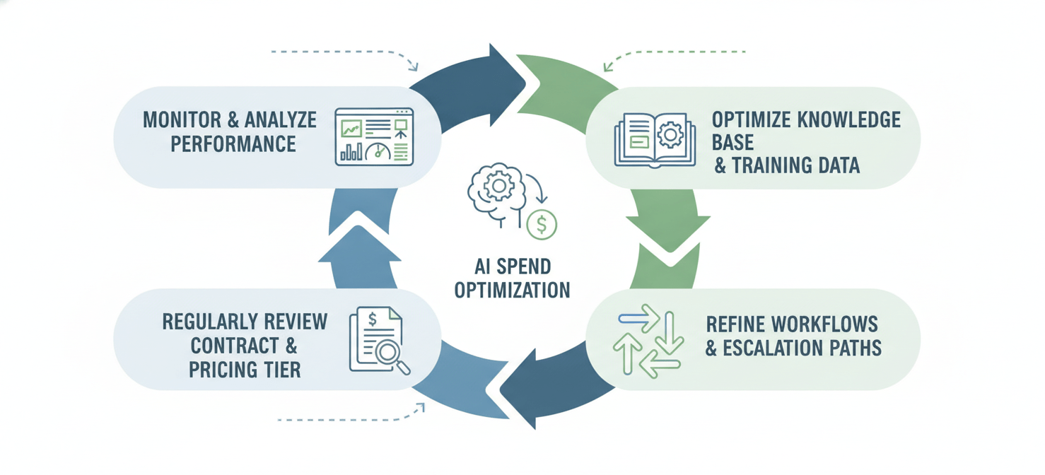 An illustration depicting a continuous cycle of strategies for managing and optimizing AI customer support cost. It includes monitoring performance, refining knowledge bases, optimizing workflows, and regularly reviewing vendor contracts to ensure maximum ROI and cost efficiency.