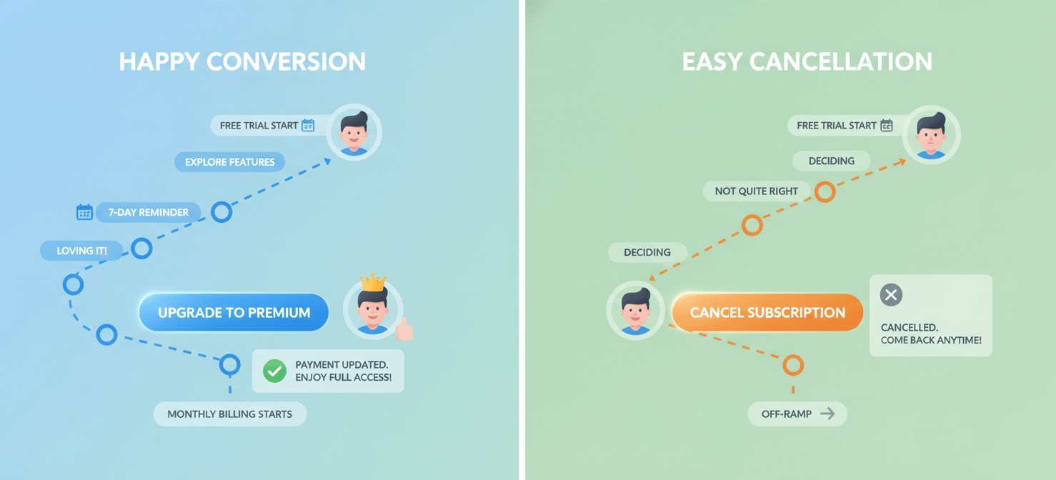 An illustration depicting a streamlined customer journey through a SaaS free trial, showing clear notifications for upcoming charges, an easy path to convert to a paid subscription, and a prominent, simple cancellation option, all designed to prevent unexpected billing.