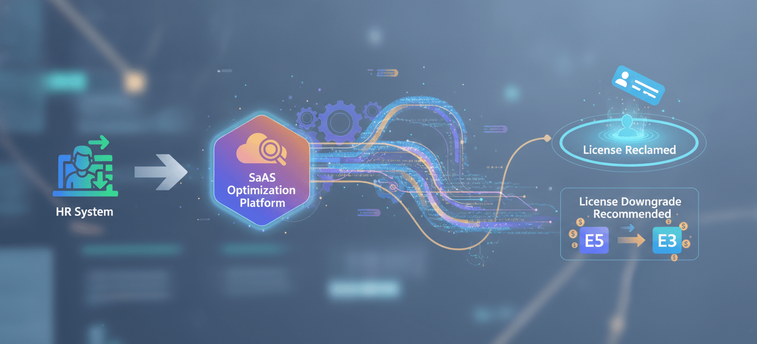 An illustration depicting an automated workflow where an HR system event, such as an employee departure, triggers a SaaS optimization platform to reclaim M365 licenses and recommend right-sizing downgrades, demonstrating the platform's ability to turn data into actionable cost-saving measures.