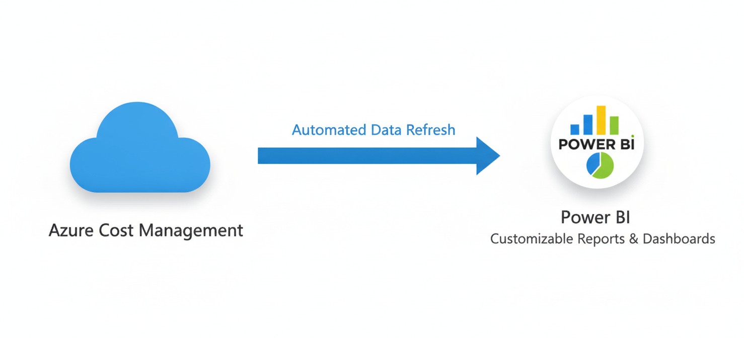 An illustration depicting the automated flow of cost data from Azure Cost Management into Power BI, enabling the creation of custom, scheduled reports and dashboards for cloud financial analysis.