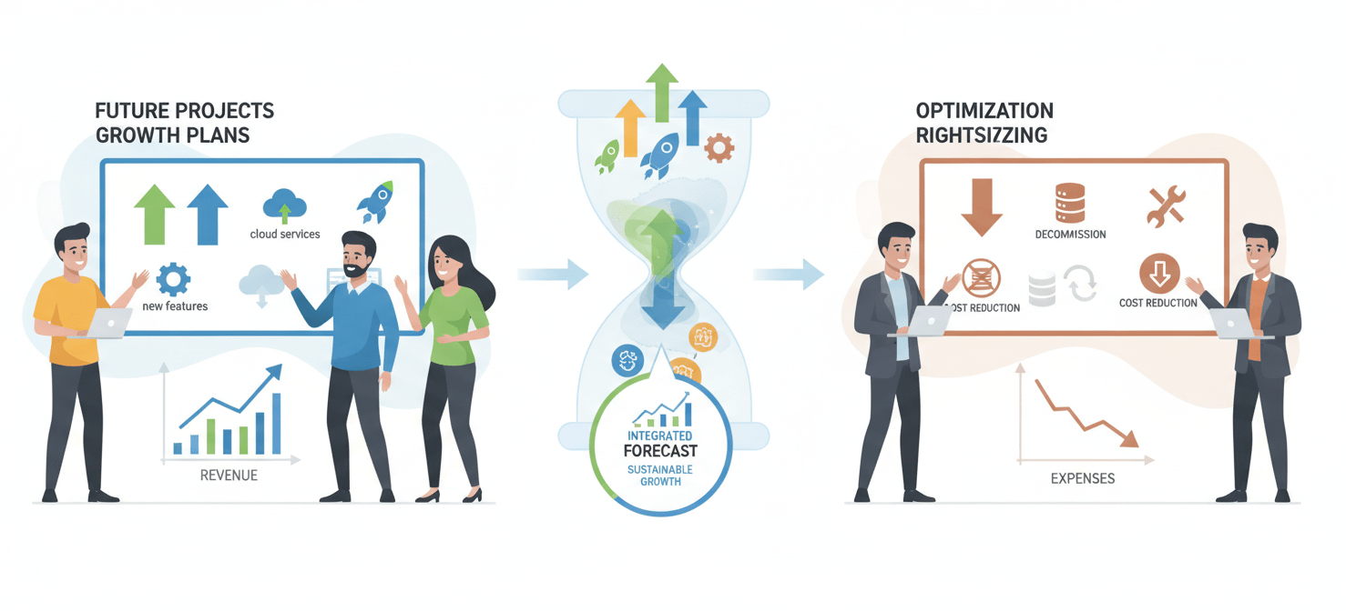 An illustration depicting the dual considerations for future AWS Savings Plan commitments. One side shows a team planning for growth, with charts indicating new application launches, migrations, and increased traffic. The other side illustrates a team focused on optimization, discussing rightsizing instances, modernizing architectures, and decommissioning legacy services. A central element symbolizes the integration of these growth and reduction forecasts to adjust the baseline commitment.