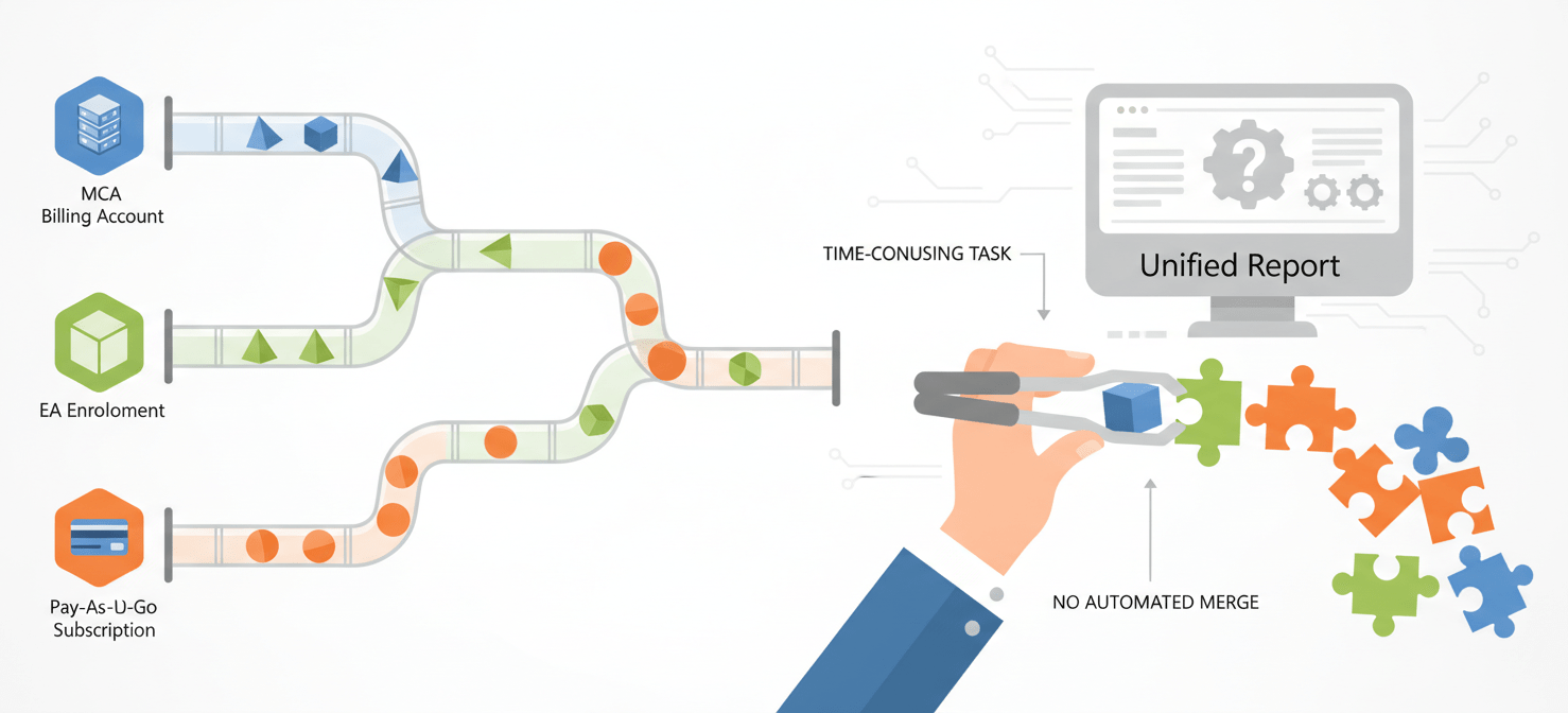 An illustration depicting the fragmented nature of cost data exports in Azure, where different billing scopes like MCA, EA, and Pay-As-You-Go require separate exports, making it challenging to consolidate a unified view of total cloud spend at the management group level.