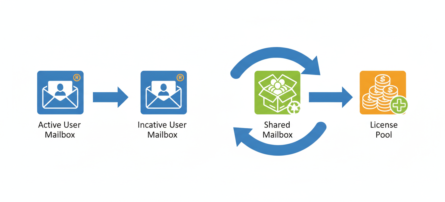 An illustration depicting the lifecycle of reclaiming Microsoft 365 licenses from inactive mailboxes. It shows a user mailbox transforming into a shared mailbox (without a license), and a separate path illustrating a license being returned to a central pool, symbolizing efficient resource management and cost savings.