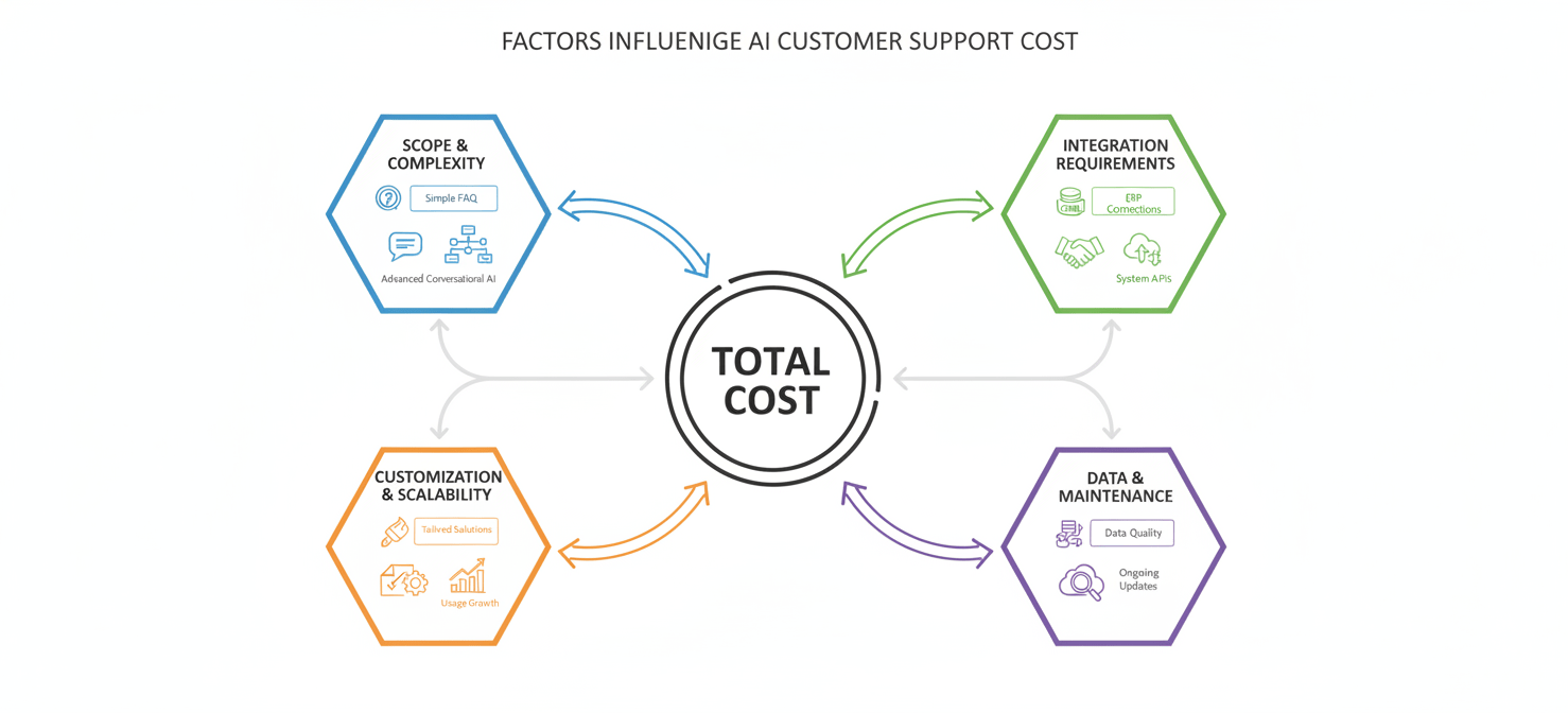 An illustration detailing the various factors that influence the total cost of an AI customer support solution, including the scope and complexity of the AI, integration requirements with existing systems, customization needs, scalability considerations, and ongoing data management and maintenance.
