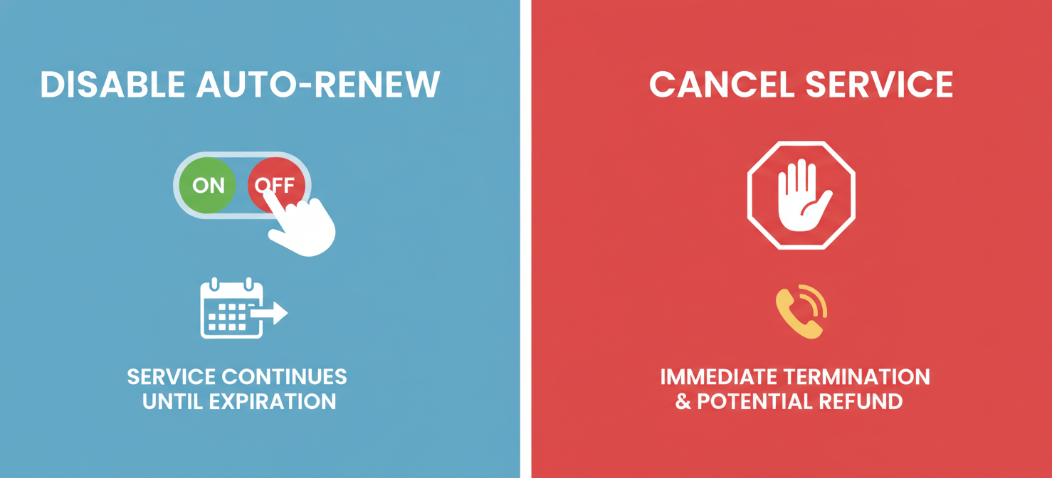 An illustration differentiating between disabling auto-renewal and completely canceling a service with Network Solutions. It shows that disabling auto-renew allows a service to run until expiration, while cancellation, often requiring a phone call, terminates it immediately.