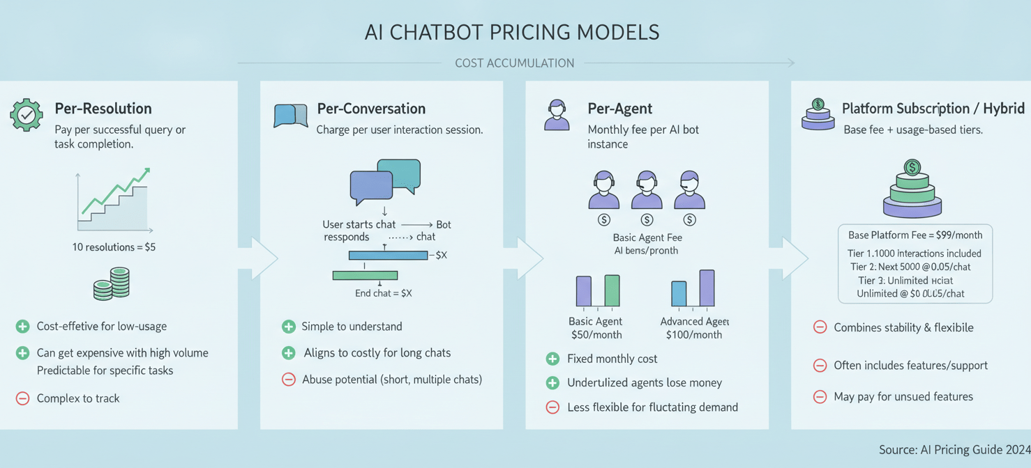An illustration explaining common AI customer support cost models, including per-resolution, per-conversation, per-agent, and tiered platform subscriptions. It visually compares how each pricing structure impacts budgeting and total cost of ownership for businesses.